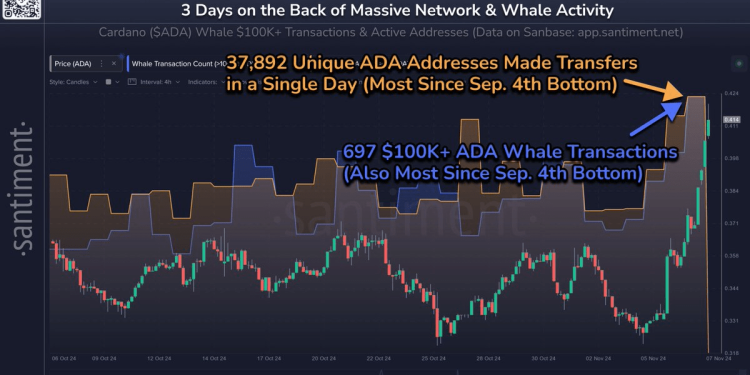 Cardano (ADA) Price Surges 32% In 4 Days: Here’s Why