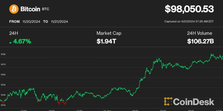 Ethereum’s Ether (ETH), Uniswap (UNI), Chainlink Surge as Bitcoin (BTC) Price Nears $100K