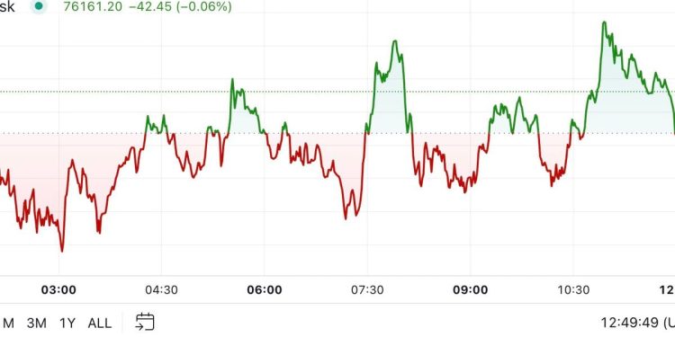 BTC in Price Discovery Mode Following Record High