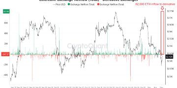 Ethereum Volatility Soon? Derivatives Exchanges Receive 82,000 ETH In Deposits