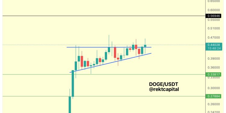 Dogecoin Poised For A Huge Breakout Today: Here’s Why