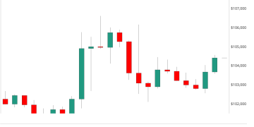 Bitcoin (BTC) Price Steady Near $104K After Bank of Japan Delivers Hawkish Rate Hike