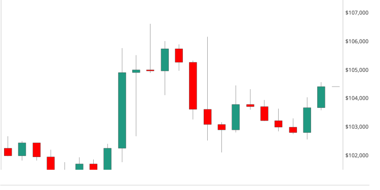 Bitcoin (BTC) Price Steady Near $104K After Bank of Japan Delivers Hawkish Rate Hike