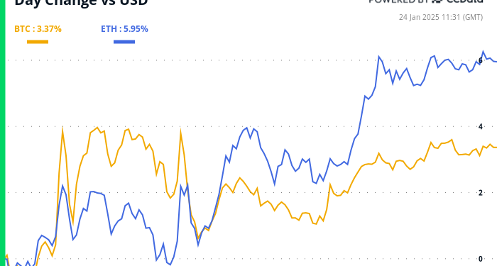 Crypto Daybook Americas: Bitcoin Whipsaws as Risk Assets Get Feel-Good Boost