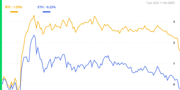 U.S. Equities Flash Cautionary Signal for Bitcoin