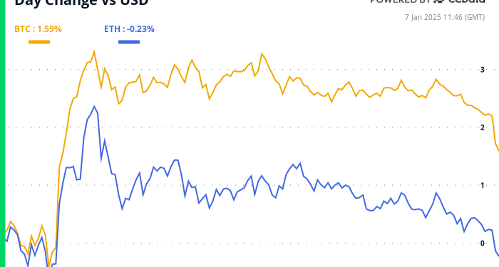 U.S. Equities Flash Cautionary Signal for Bitcoin