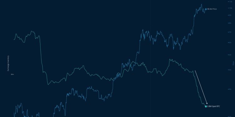 Bitcoin Exchange Supply Breaks Equilibrium: Whales Scoop Up 240,000 BTC