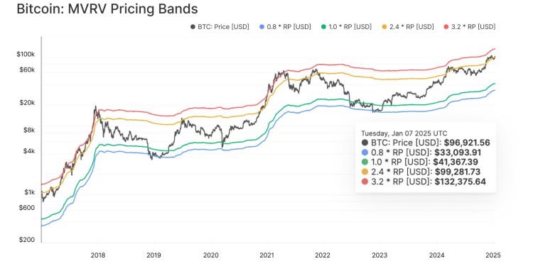 Bitcoin Not Reached ‘Extreme Euphoria’ Phase Yet, Glassnode Reveals