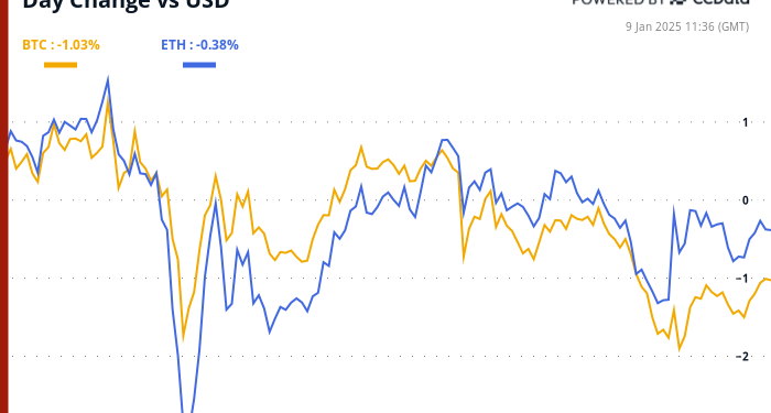 Turmoil Across The Pond as BTC Defends $93K After $300B Wipeout
