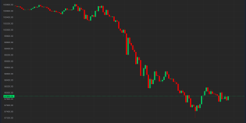 Bitcoin (BTC) Price Dips Below $98K as Strong U.S. Economic Data Leads to $300M Bullish Crypto Liquidations