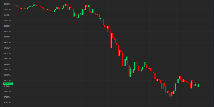 Bitcoin (BTC) Price Dips Below $98K as Strong U.S. Economic Data Leads to $300M Bullish Crypto Liquidations