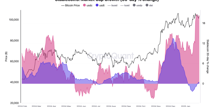 Stablecoin Market Surges Past $200B, Boosting Crypto Market Optimism