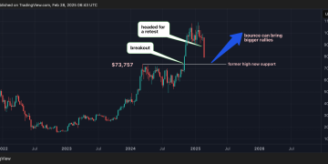 Potential BTC Demand Zone Around $75K as Price Slide Looks to be a Textbook ‘Breakout and Retest’ Play