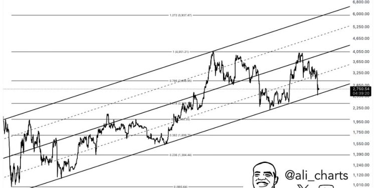 Ethereum Could Crash To $1,700 If This Support Fails, Analyst Says