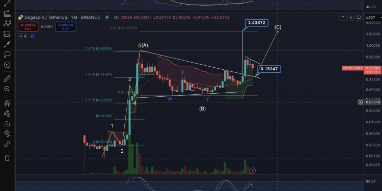Dogecoin Ready For A $2.43 Rally? Elliott Wave Says Yes
