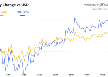 Bitcoin (BTC) Price Keeps Rising as Inflation Seen Easing