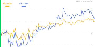 Bitcoin (BTC) Price Keeps Rising as Inflation Seen Easing
