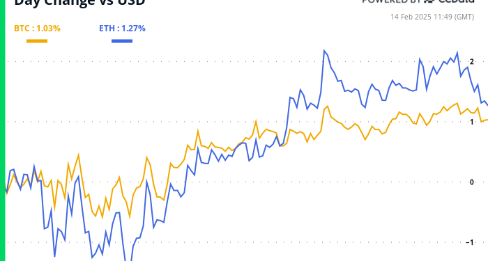 Bitcoin (BTC) Price Keeps Rising as Inflation Seen Easing