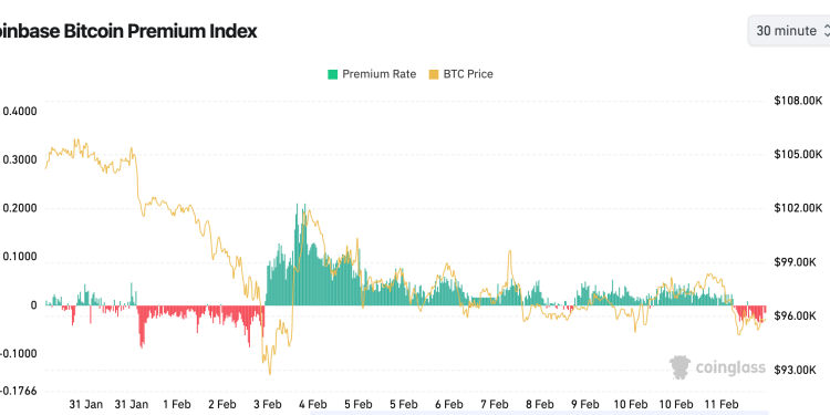 Bitcoin’s Coinbase Premium Indicator Shows Overseas Buyers Taking the Lead Ahead of CPI Release