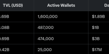 How L2 Scaling Impact DeFi Adoption? | by Roaring Lion | The Capital | Mar, 2025
