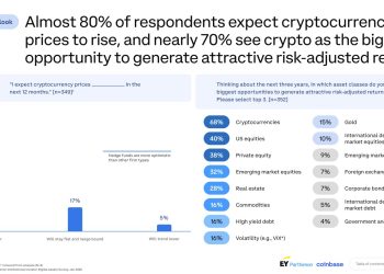 Coinbase survey: 83% of institutional investors are planning to expand crypto exposure in 2025
