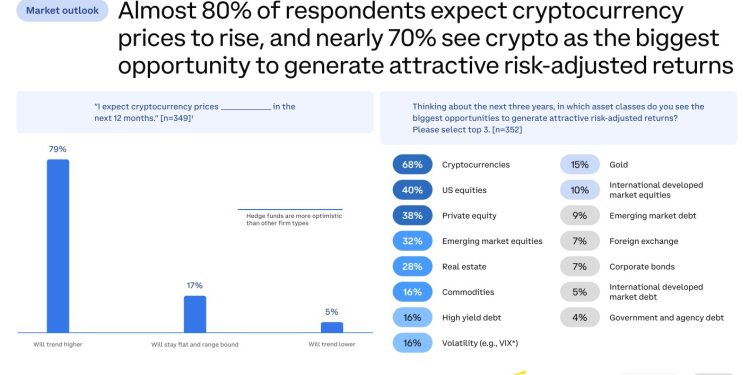 Coinbase survey: 83% of institutional investors are planning to expand crypto exposure in 2025