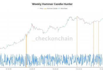 Back to Back Weekly Hammer Candles in BTC Only Been Seen Five Times Prior