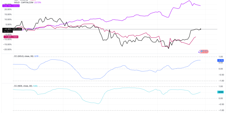 BTC Price Nears $95,000, Turns Positive for 2025 to Underline Correlation With Gold