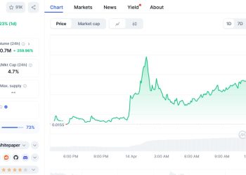 Flare (FLR) surges 57% in a week as technicals flash overbought