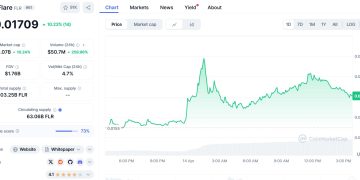 Flare (FLR) surges 57% in a week as technicals flash overbought