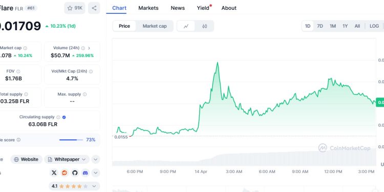 Flare (FLR) surges 57% in a week as technicals flash overbought