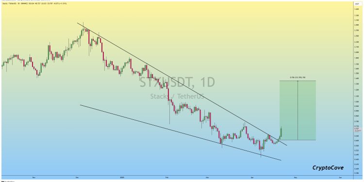 Stacks (STX) price jumps 14% as Bitcoin tops $87k