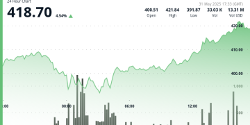 BCH Surges After $391 Rebound Amid Geopolitical Tensions
