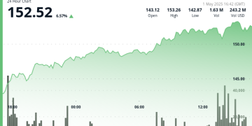 Solana Surges 8% Despite Global Macro Tensions. Can It Hit $155 in Short-Term?