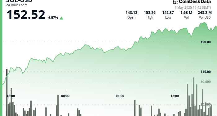 Solana Surges 8% Despite Global Macro Tensions. Can It Hit $155 in Short-Term?