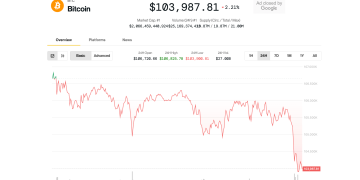 Bitcoin Slips Below $104K, Cryptos Slide as U.S.-China Tariff Tensions Flare Up