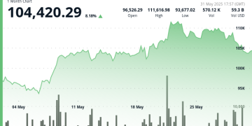 Bitcoin Rebounds Above $104,300 as Tariff Chaos Triggers Nearly $1B in Liquidations