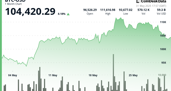 Bitcoin Rebounds Above $104,300 as Tariff Chaos Triggers Nearly $1B in Liquidations