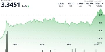 TON Rises 4.1%, Suggests Further Upside Potential
