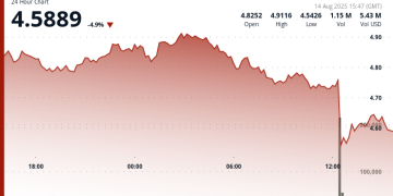 ATOM Faces Sharp Decline Amid High-Volume Selloff