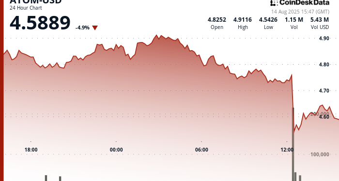 ATOM Faces Sharp Decline Amid High-Volume Selloff