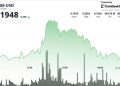 Ripple Edges Higher to $2.4 as Volume Surges Above Weekly Average