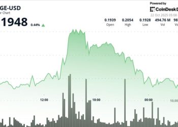 Ripple Edges Higher to $2.4 as Volume Surges Above Weekly Average