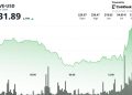 Gains 2.5% Confirming Double-Bottom Reversal