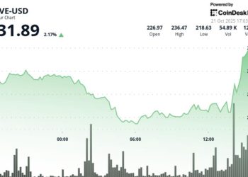Gains 2.5% Confirming Double-Bottom Reversal