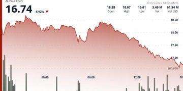 Drops 8% Despite 64K Token Buyback