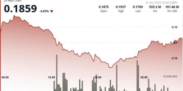 Slides 5.5% as $0.19 Support Cracks on Volume Spike