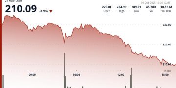 Drops 8% Amid Crypto Weakness Despite RWA DeFi Momentum