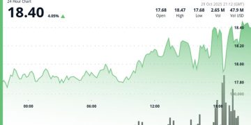 Bounces 4% as FOMC Volatility Drives Crypto Market