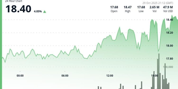 Bounces 4% as FOMC Volatility Drives Crypto Market